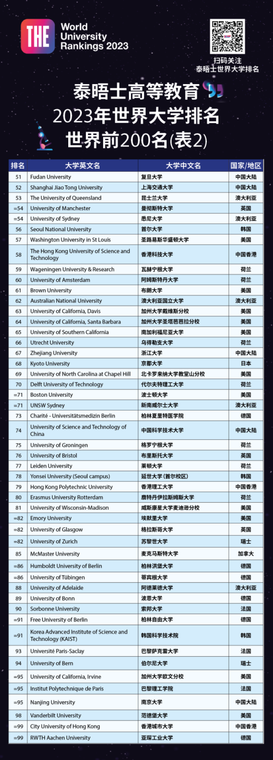 重磅官宣泰晤士高等教育2023年世界大学排名