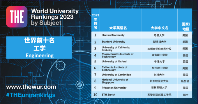 排名揭晓｜2023年泰晤士高等教育学科排名正式揭晓！