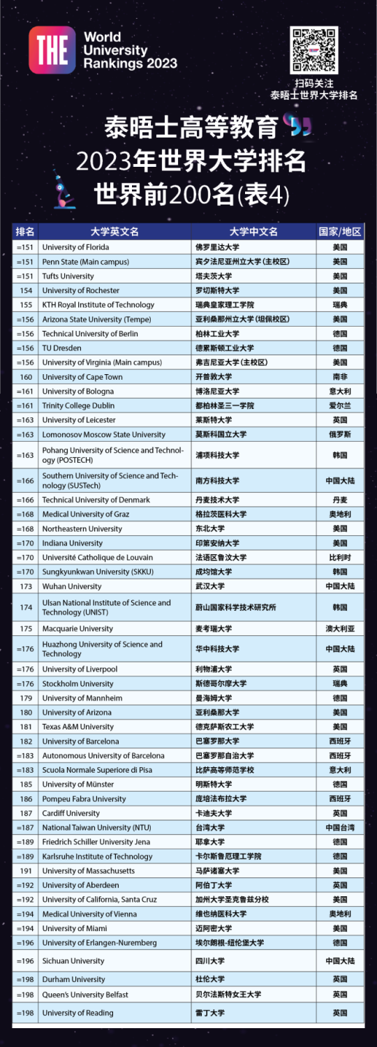 重磅官宣泰晤士高等教育2023年世界大学排名