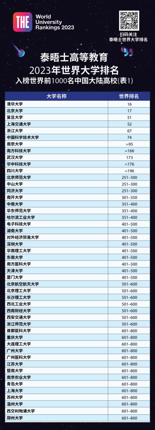 重磅官宣泰晤士高等教育2023年世界大学排名