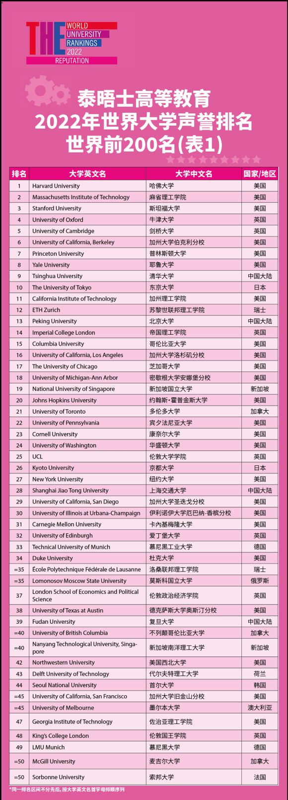 重磅2022年泰晤士高等教育世界大学声誉排名官宣！哈佛夺冠清华进全球前10