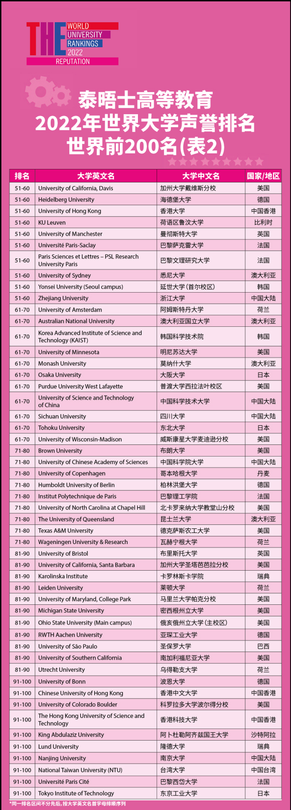 重磅2022年泰晤士高等教育世界大学声誉排名官宣！哈佛夺冠清华进全球前10