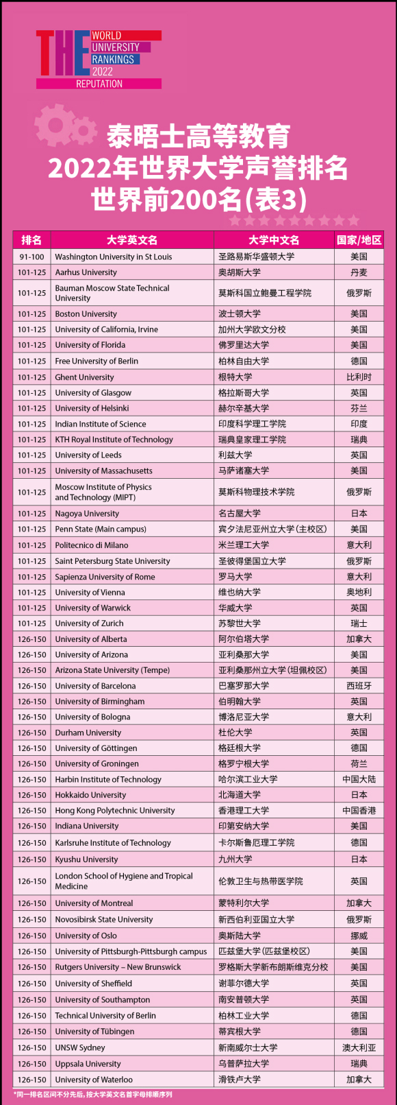 重磅2022年泰晤士高等教育世界大学声誉排名官宣！哈佛夺冠清华进全球前10