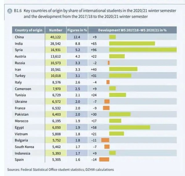 2022年德国留学官方数据发布：中国留学生在德国国际学生中占比最高