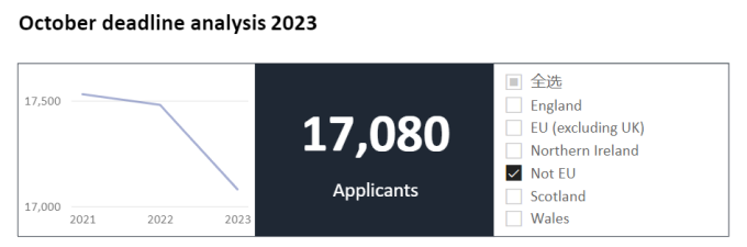 英国大学2023年秋季入学申请最新官方数据曝光