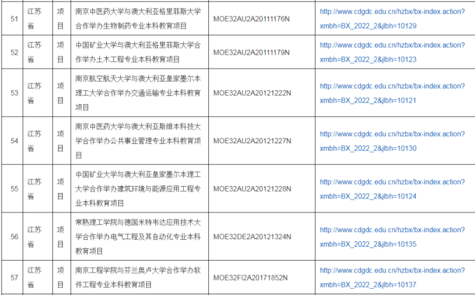 2022年中外合作办学评估信息公示，公示期为11月14日-25日