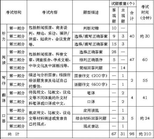 中文高等水平HSK7-9级全球首考将于2022年11月26日举行
