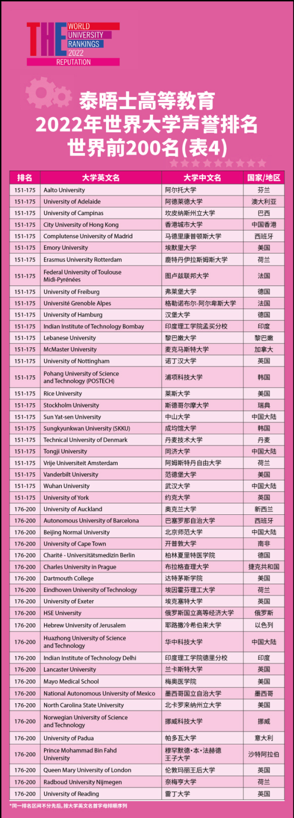 重磅2022年泰晤士高等教育世界大学声誉排名官宣！哈佛夺冠清华进全球前10