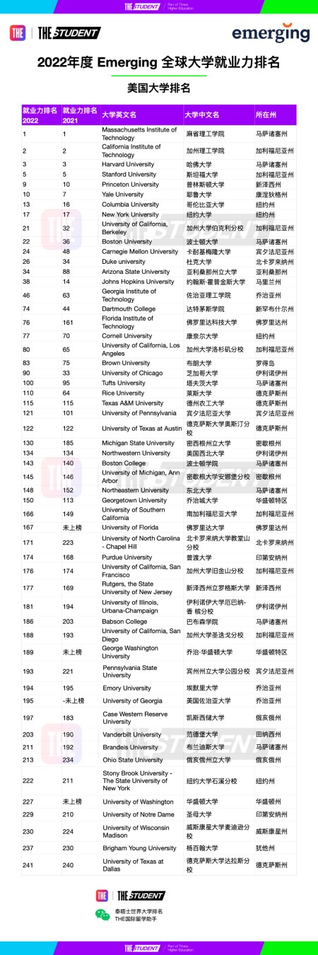 最受雇主青睐的美国大学｜2022年度全球大学就业力排名