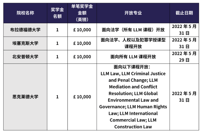 “2022非凡英国奖学金计划”6月30日即将截止