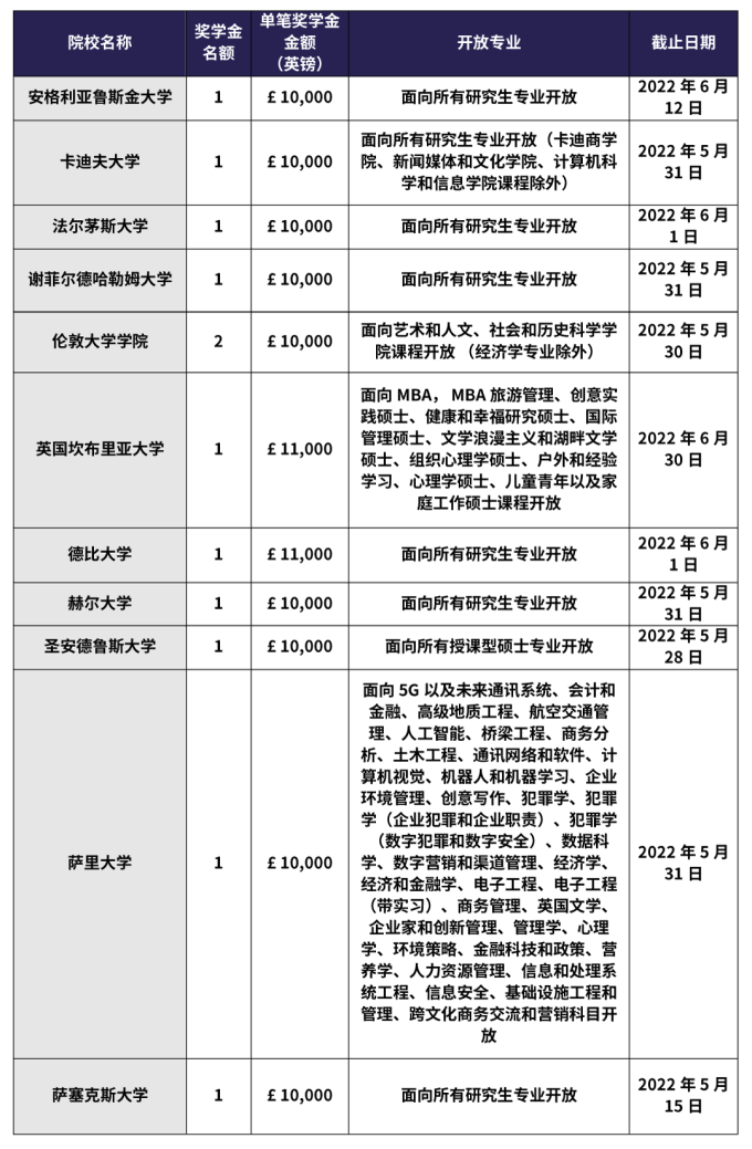 “2022非凡英国奖学金计划”6月30日即将截止