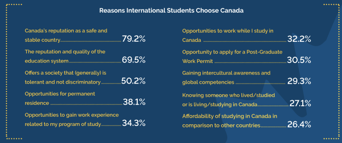 加拿大留学的国际学生满意度如何？最新官方数据曝光
