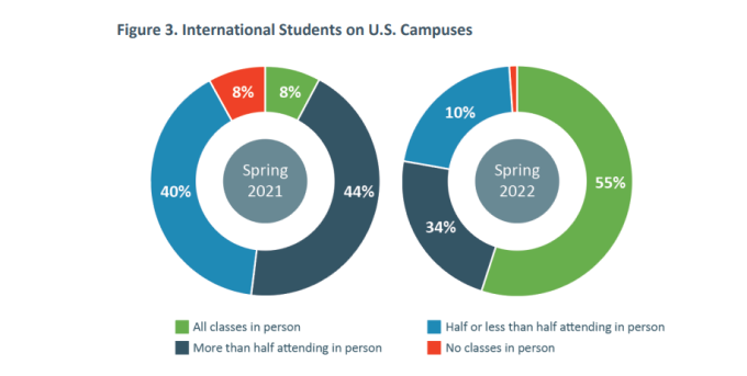 IIE最新报告表明，美国留学生人数已出现反弹迹象