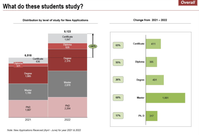 马来西亚留学人数持续增加，二季度国际新生数量同比增加40%