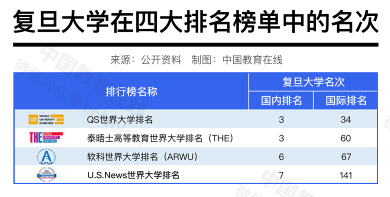 中国高校在国际排名中进步神速，是好事吗？合理吗？