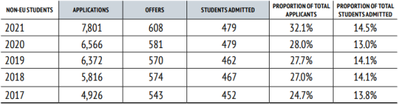 牛津大学2023年本科录取发榜！多少中国学生拿到offer？
