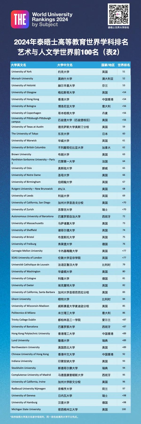 排名分析｜2024年泰晤士高等教育世界学科排名 01 ——艺术与人文学科