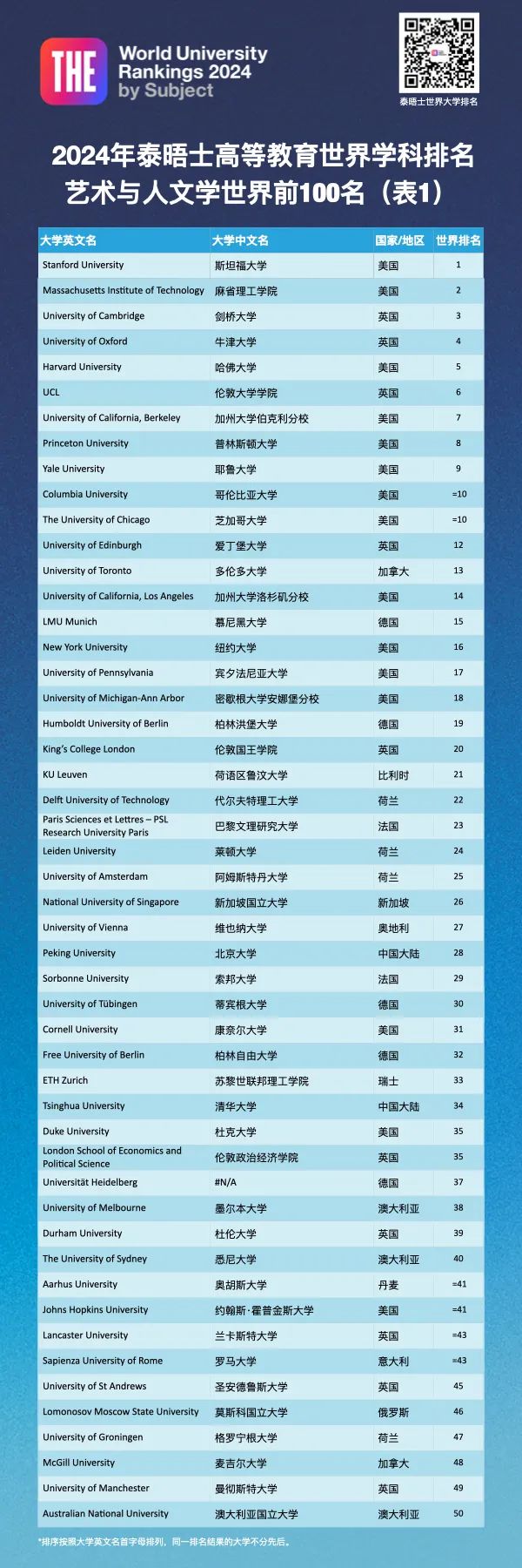 排名分析｜2024年泰晤士高等教育世界学科排名 01 ——艺术与人文学科