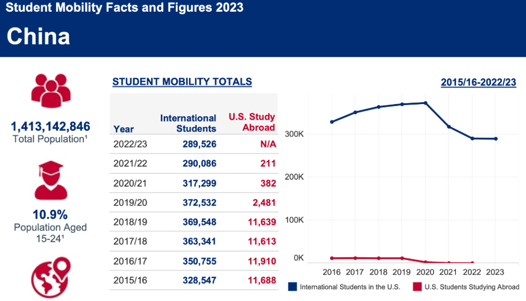 重磅官宣2023年度美国留学官方数据！中国留美市场低迷被印度赶超？