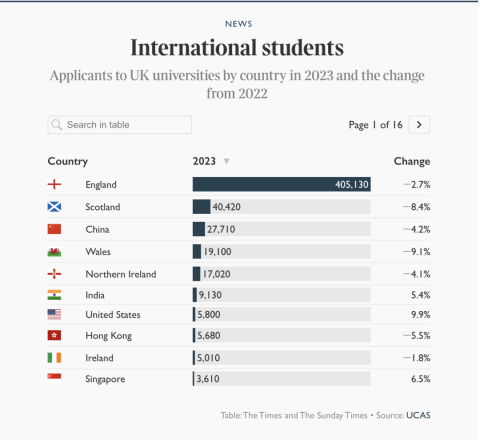 中国学生申请英国本科人数首次下降！英国大学对中国学生失去吸引力？