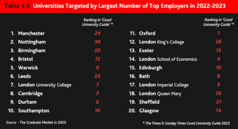 2023英国就业报告评最受雇主欢迎的英国名校！留英工作起薪多少？