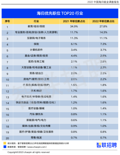 最新留学海归就业情况统计掺水？中国留学生回国就业热点在哪儿？