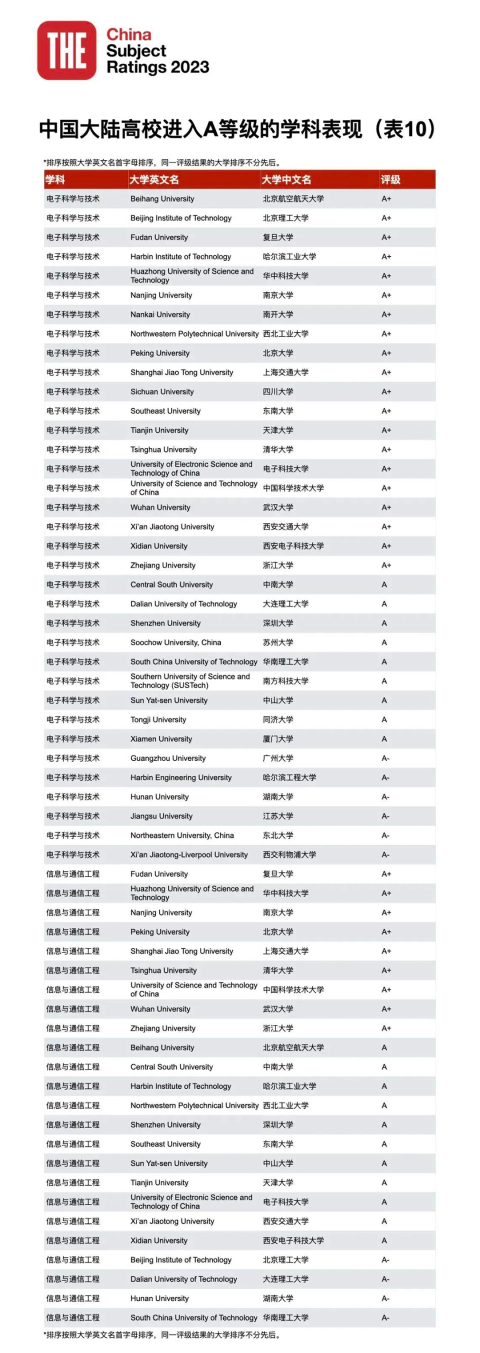 23年泰晤士高等教育中国学科评级正式揭晓：中国高校正在持续进步