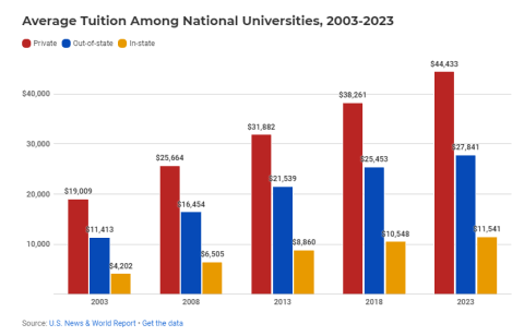 美国大学学费持续上涨，部分藤校学费即将突破9万美元大关