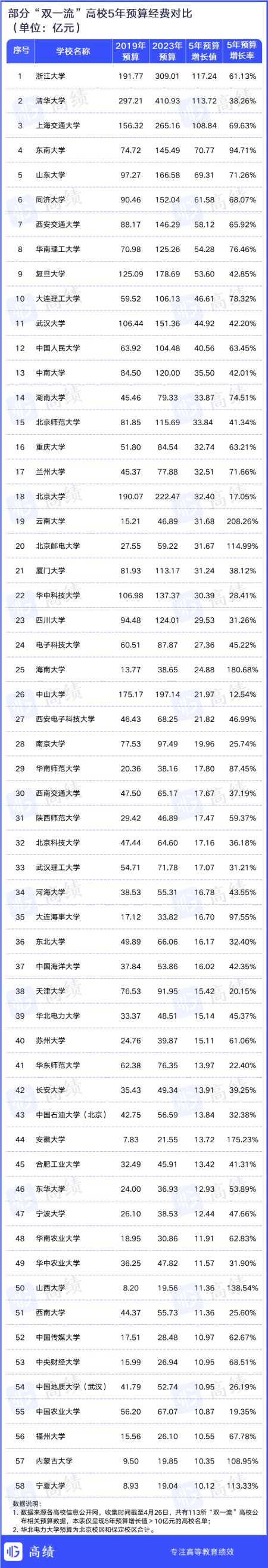 最高翻3倍！“双一流”高校5年预算对比出炉