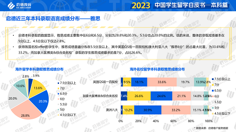 重磅！启德教育《2023中国学生留学白皮书-本科篇》发布！本科全球升学途径多样化，商科与理工科仍为留学热门