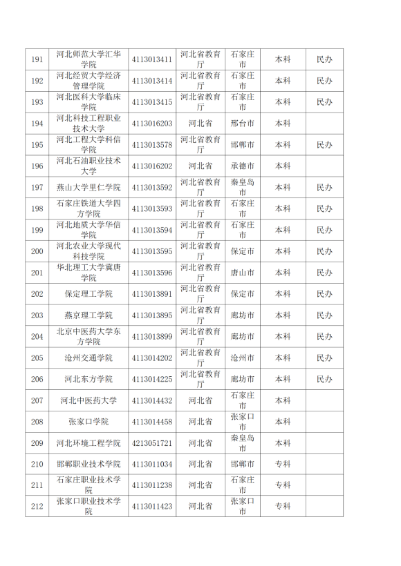 3072所！最新全国高校名单来了