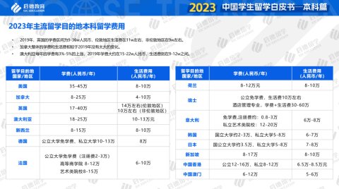 重磅！启德教育《2023中国学生留学白皮书-本科篇》发布！本科全球升学途径多样化，商科与理工科仍为留学热门