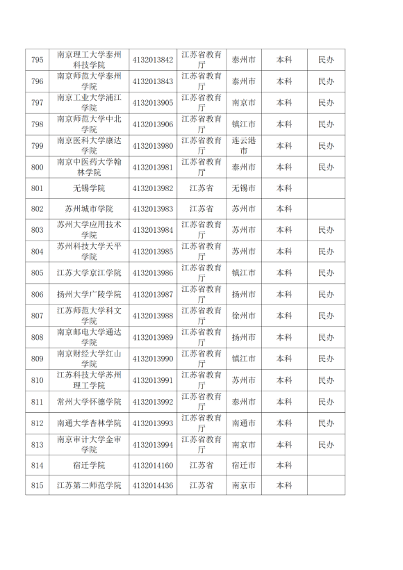 3072所！最新全国高校名单来了