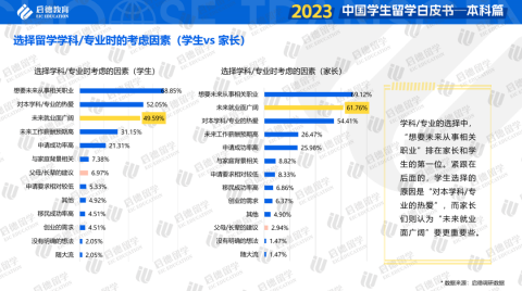 重磅！启德教育《2023中国学生留学白皮书-本科篇》发布！本科全球升学途径多样化，商科与理工科仍为留学热门