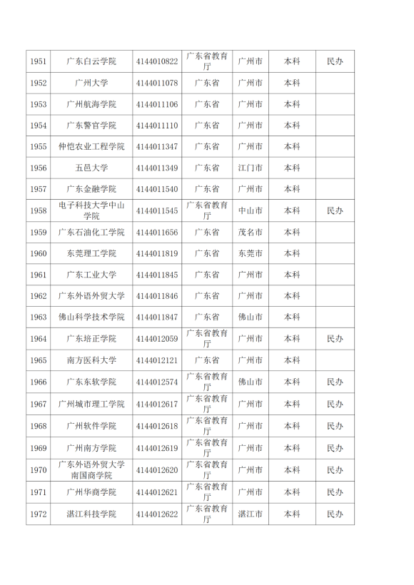 3072所！最新全国高校名单来了