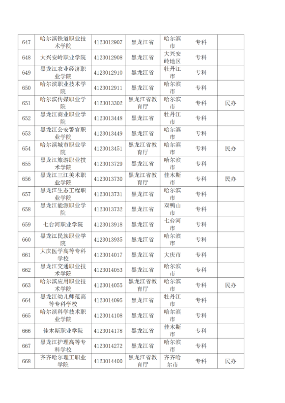 3072所！最新全国高校名单来了