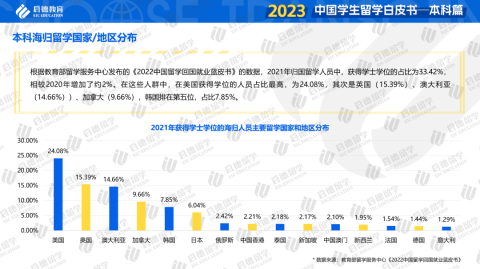 重磅！启德教育《2023中国学生留学白皮书-本科篇》发布！本科全球升学途径多样化，商科与理工科仍为留学热门