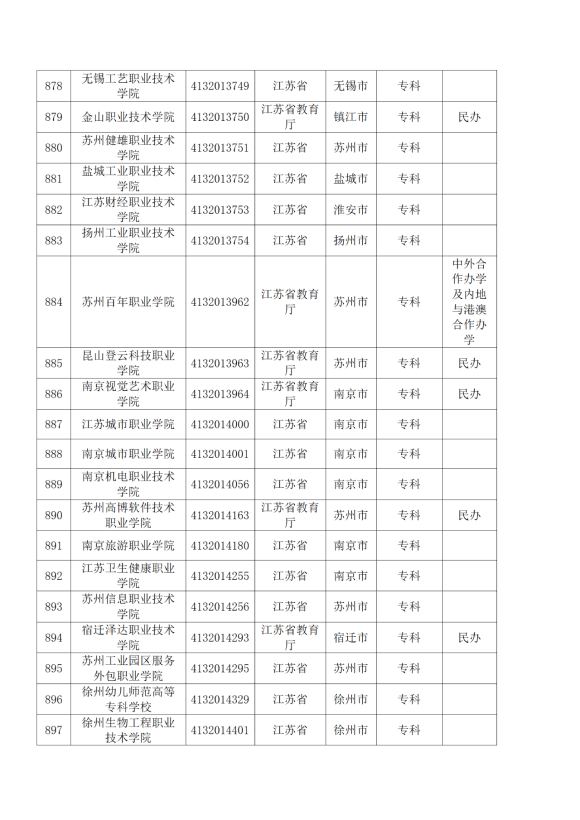 3072所！最新全国高校名单来了