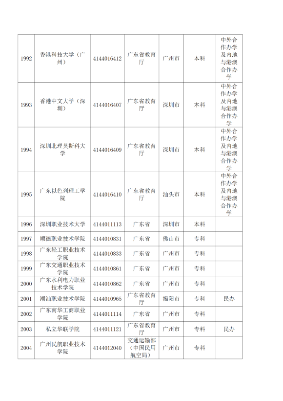 3072所！最新全国高校名单来了