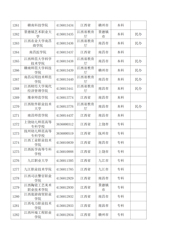 3072所！最新全国高校名单来了