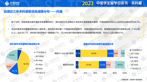 重磅！启德教育《2023中国学生留学白皮书-本科篇》发布！本科全球升学途径多样化，商科与理工科仍为留学热门