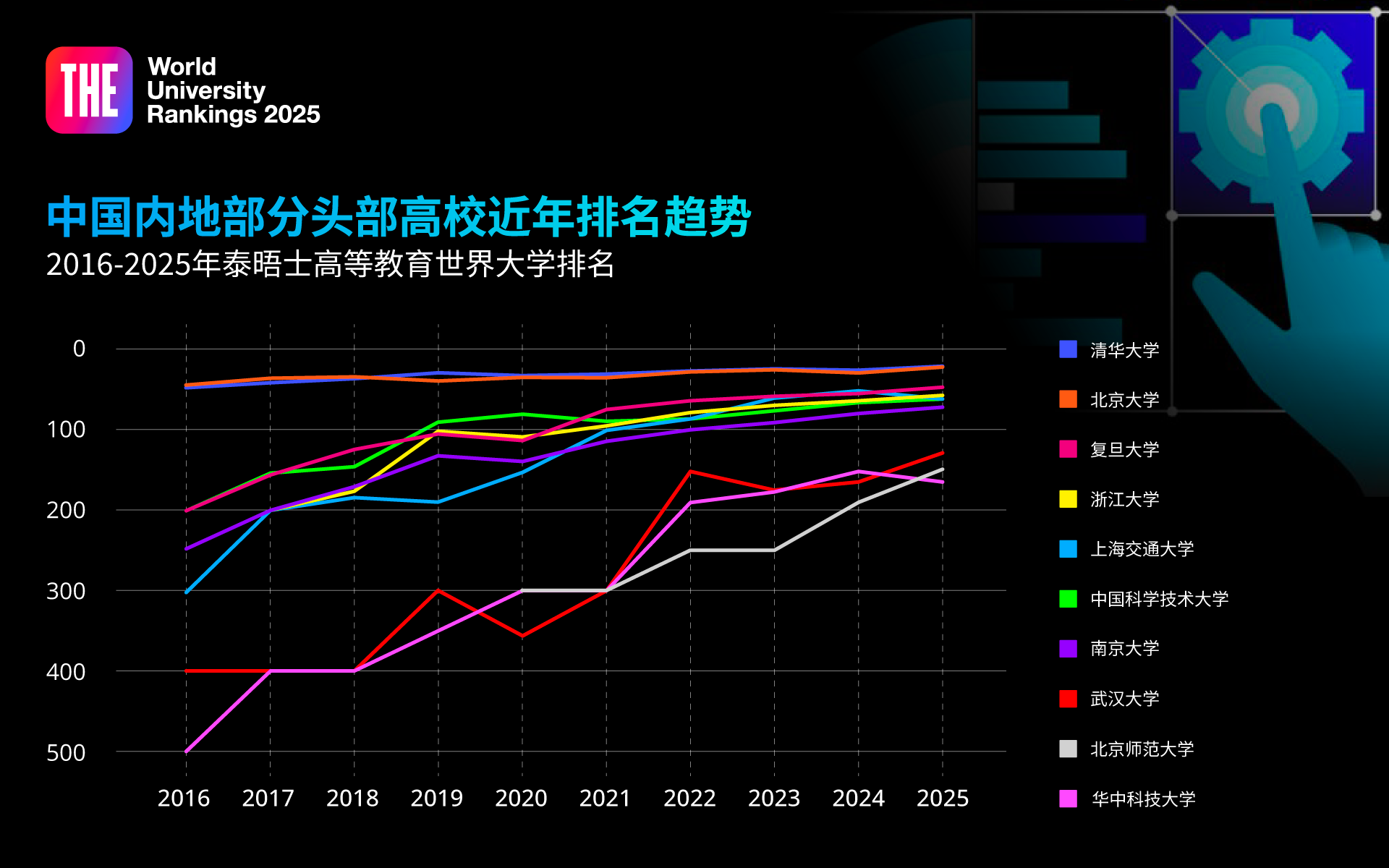 排名分析｜中国内地高校在2025年泰晤士高等教育世界大学排名中的表现