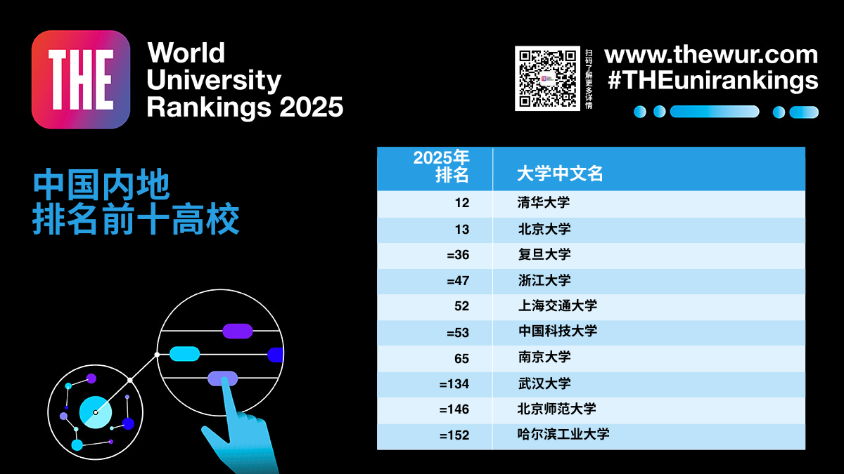 排名分析｜中国内地高校在2025年泰晤士高等教育世界大学排名中的表现