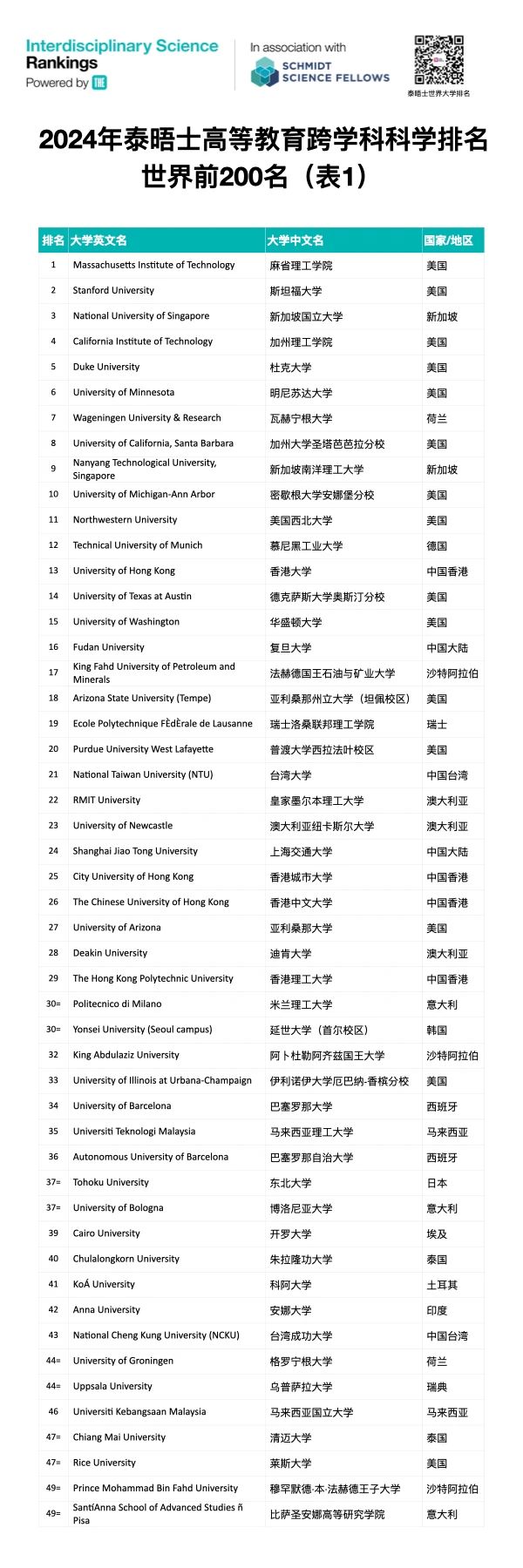 泰晤士首届跨学科科学排名发布：麻省理工夺冠，全球749校上榜