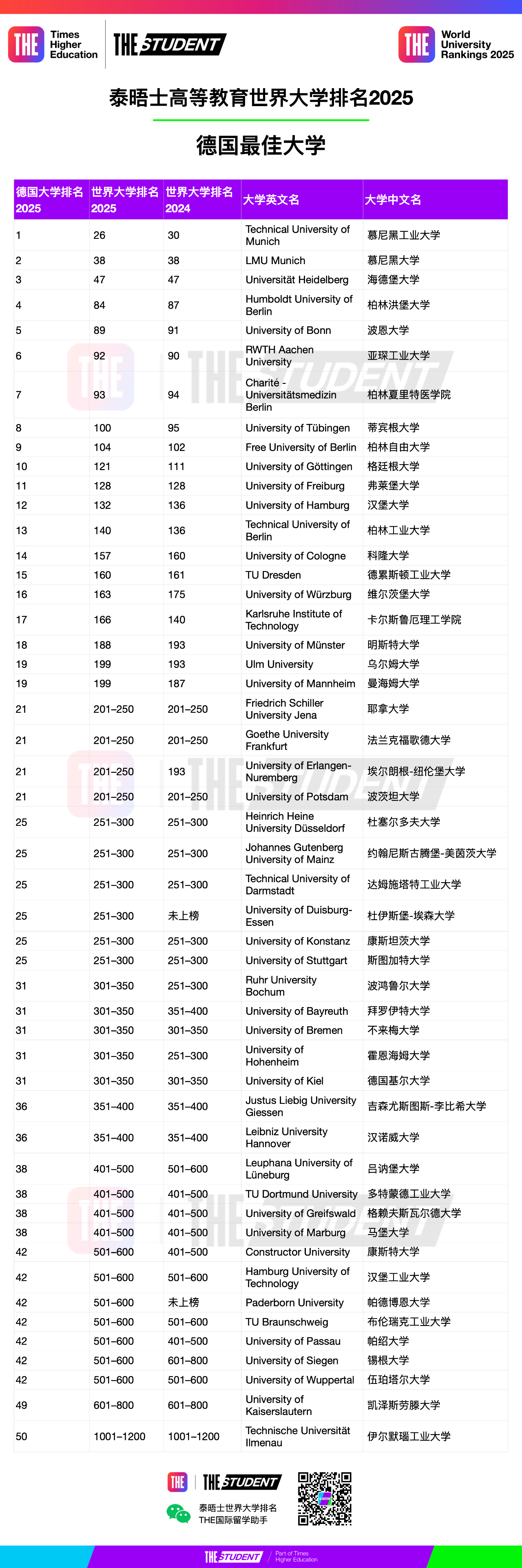 德国大学在2025年度泰晤士高等教育世界大学排名中表现卓越