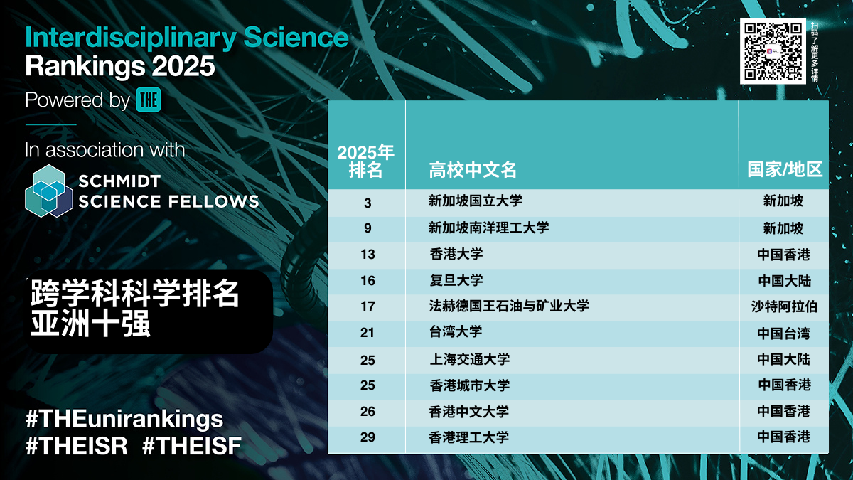 泰晤士首届跨学科科学排名发布：麻省理工夺冠，全球749校上榜