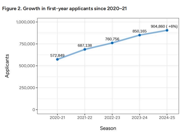 CA揭秘美本2025fall早申战况：中国学生暴增9%！