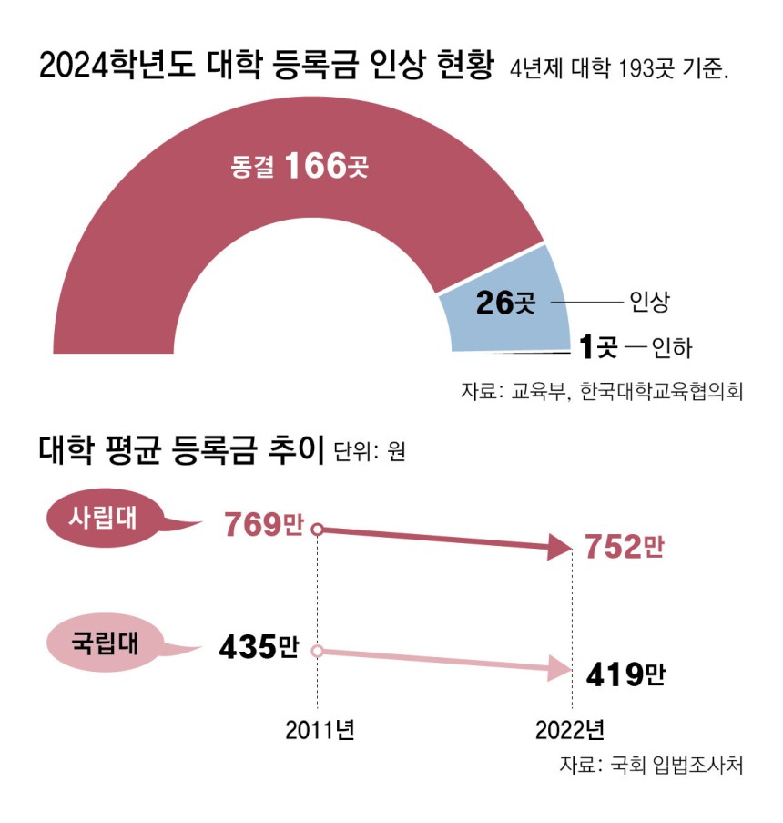 韩国大学计划再次上调学费，涨幅达5%！