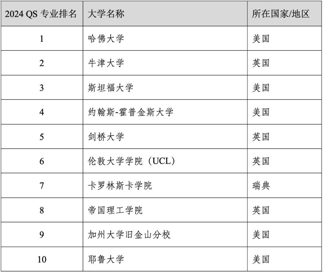 重磅官宣2024年度QS世界大学学科排名！清华北大6个专业全球前10