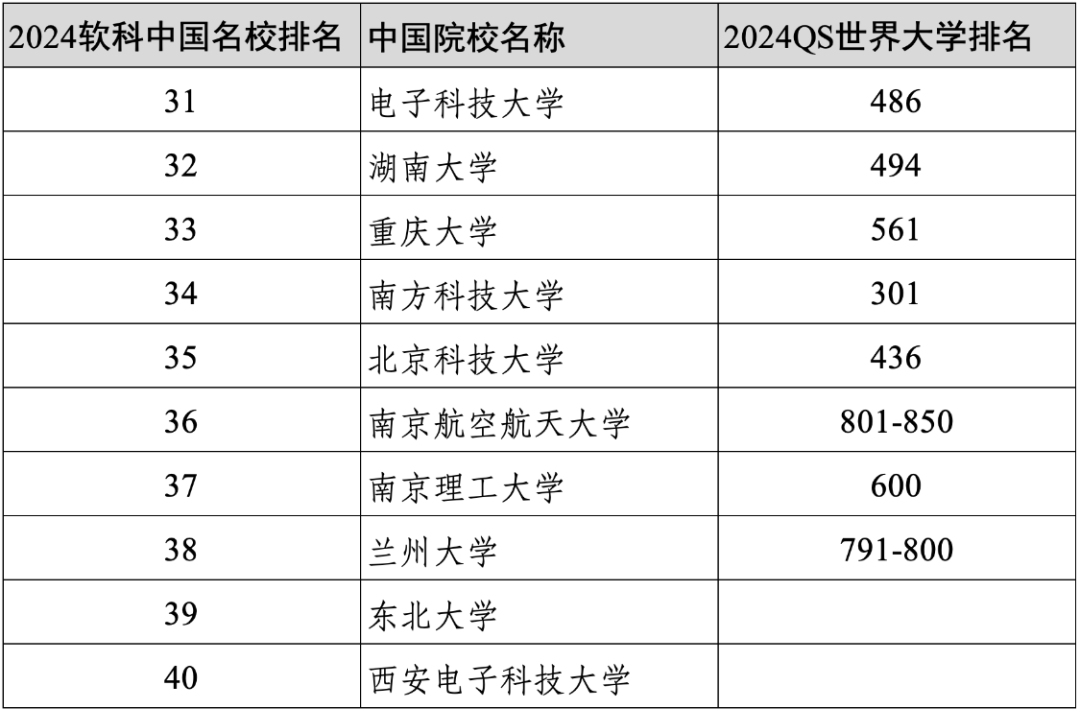 重磅||软科2024年度中国大学百强的世界排名如何？中外合作办学哪家强？